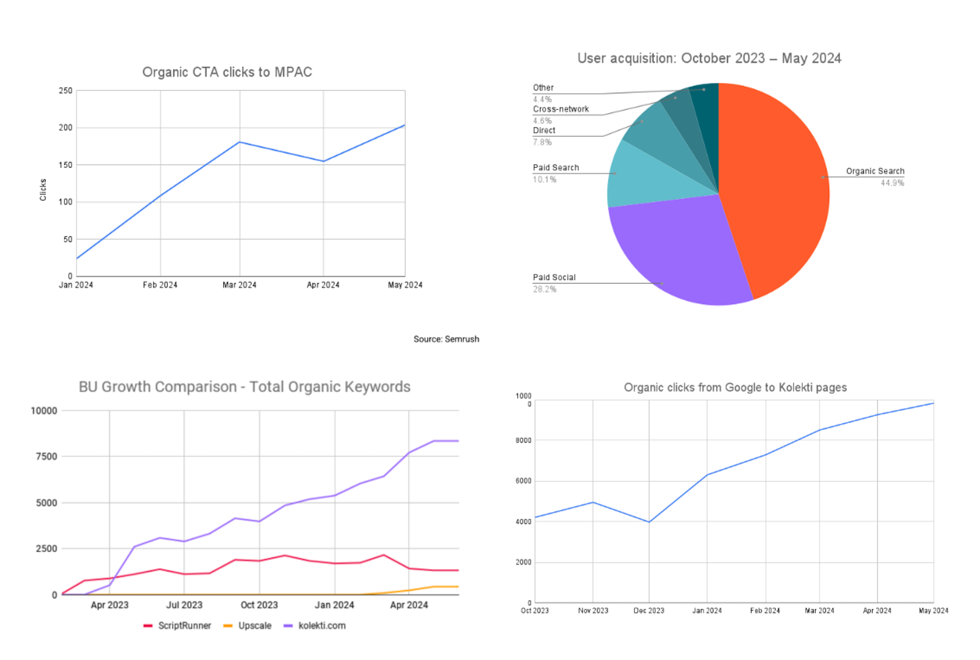Semrush Performance Data